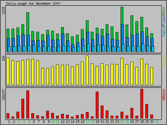 Daily usage