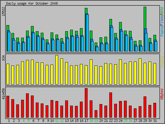 Daily usage