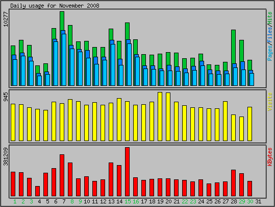 Daily usage