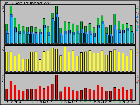 Daily usage