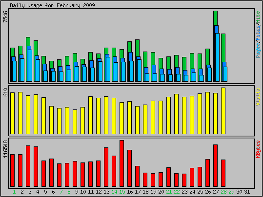Daily usage