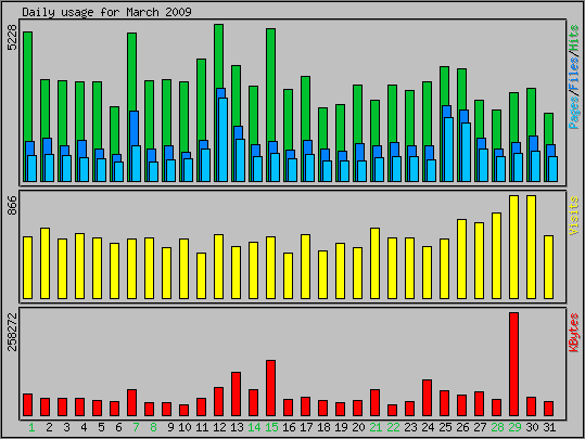 Daily usage