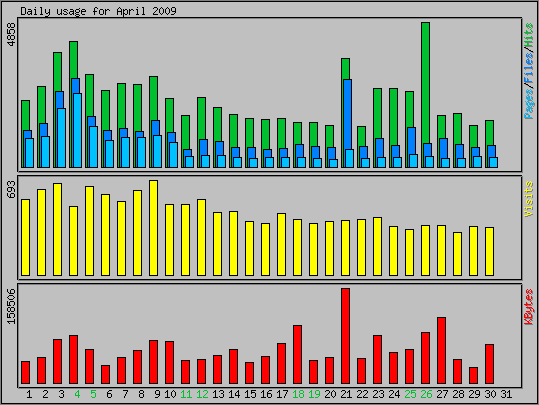Daily usage