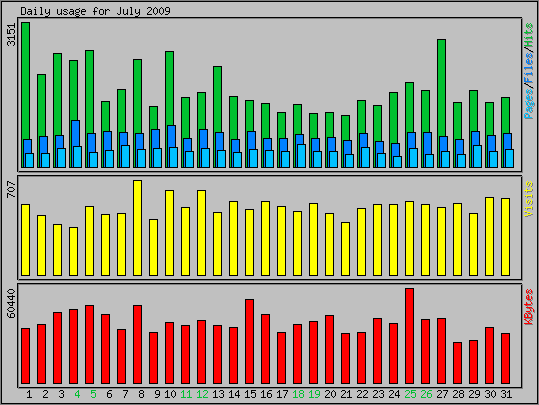 Daily usage
