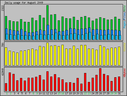 Daily usage