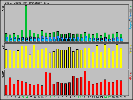 Daily usage
