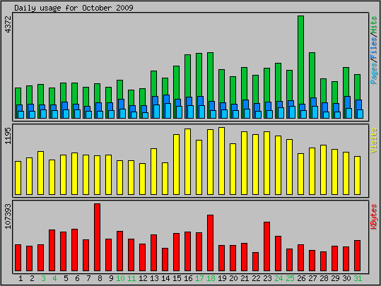 Daily usage