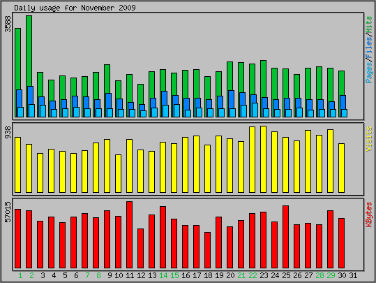 Daily usage
