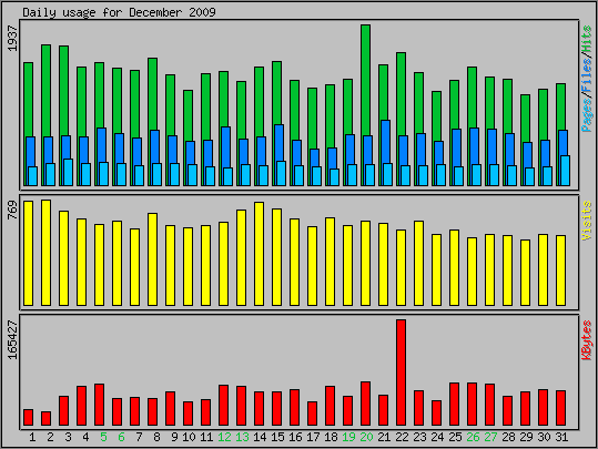 Daily usage
