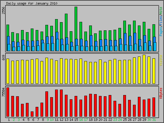 Daily usage