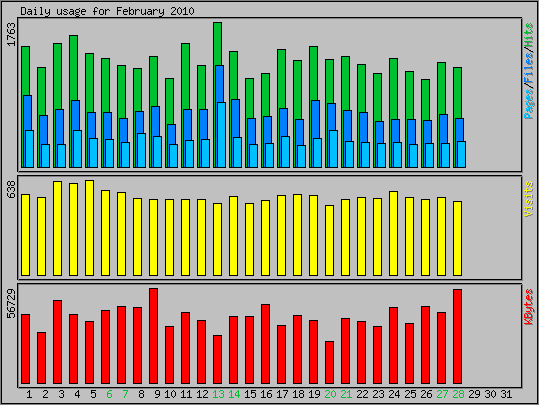 Daily usage