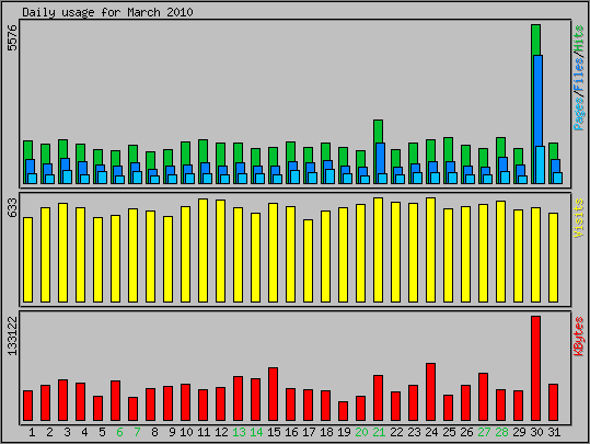 Daily usage