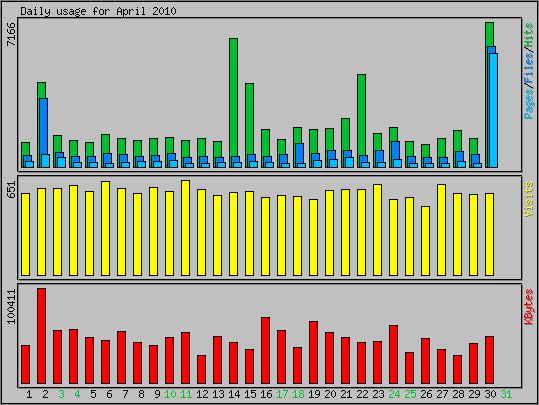 Daily usage