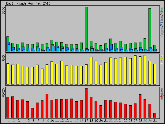 Daily usage