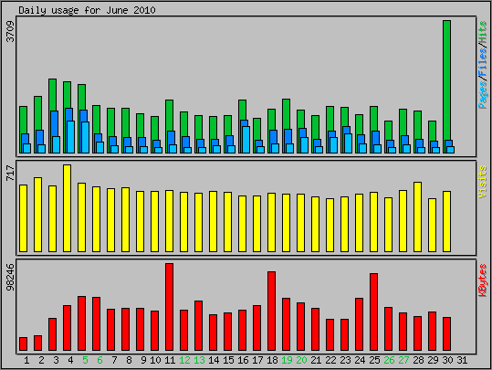 Daily usage