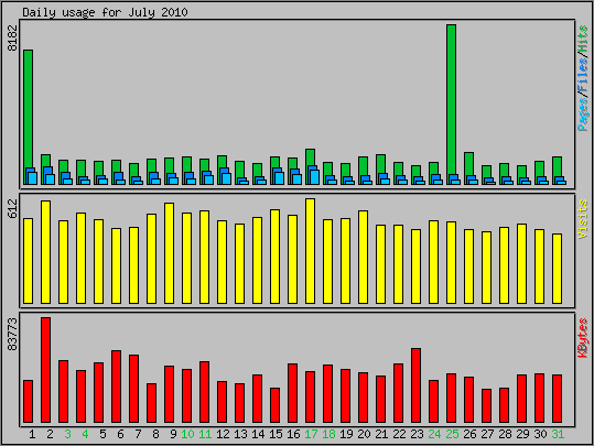Daily usage