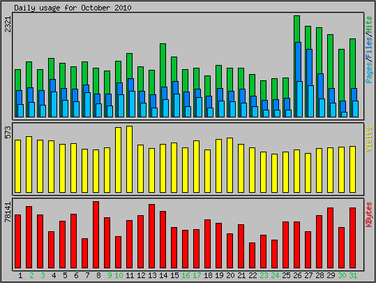 Daily usage