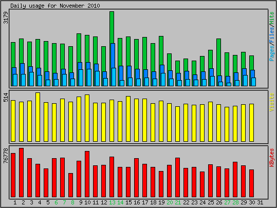 Daily usage
