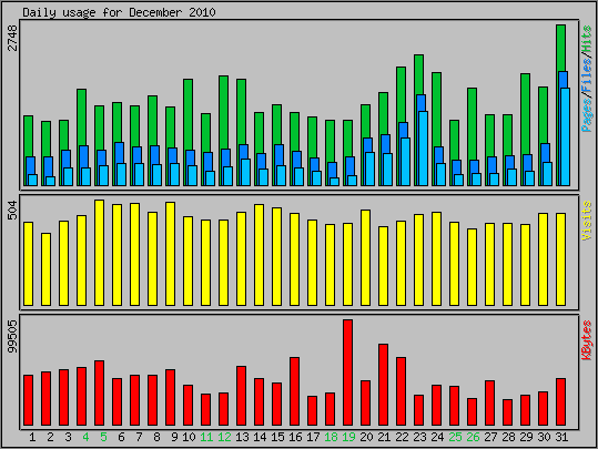 Daily usage