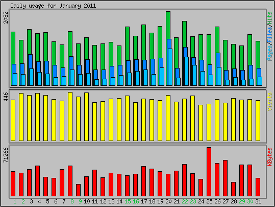 Daily usage