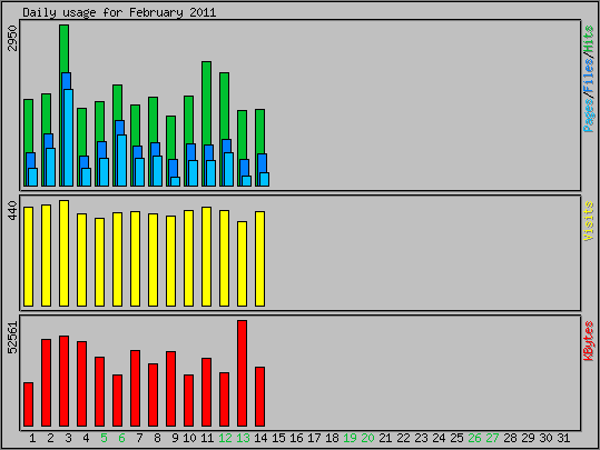 Daily usage