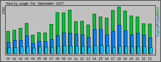 Hourly usage