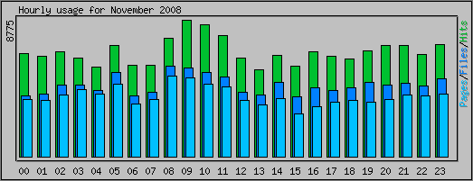 Hourly usage