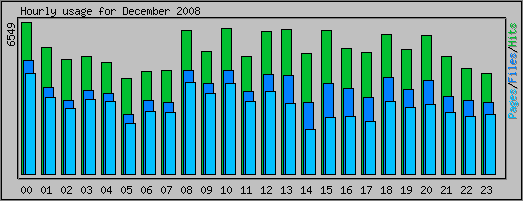 Hourly usage