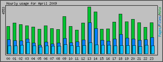 Hourly usage