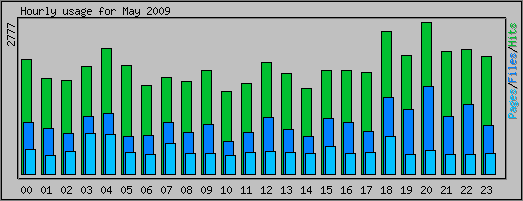 Hourly usage