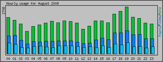Hourly usage