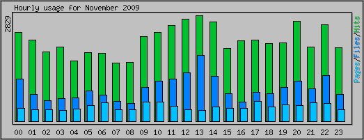 Hourly usage