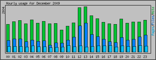 Hourly usage