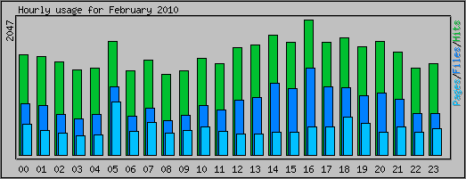 Hourly usage