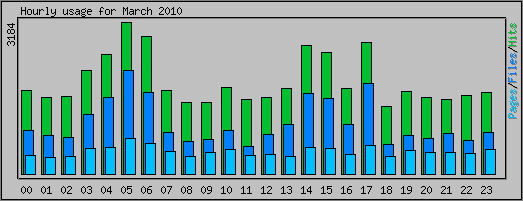 Hourly usage