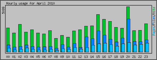Hourly usage