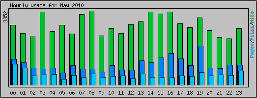 Hourly usage