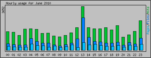 Hourly usage