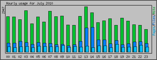 Hourly usage