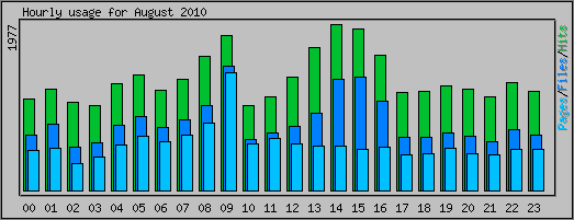 Hourly usage