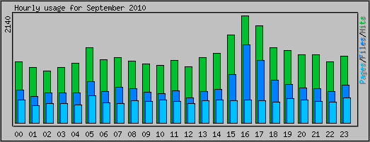 Hourly usage