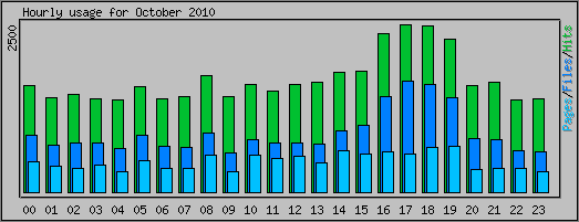 Hourly usage