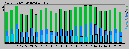 Hourly usage