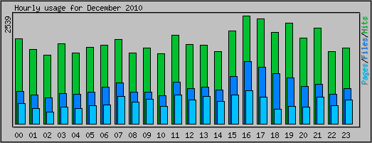Hourly usage