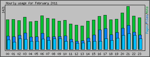 Hourly usage